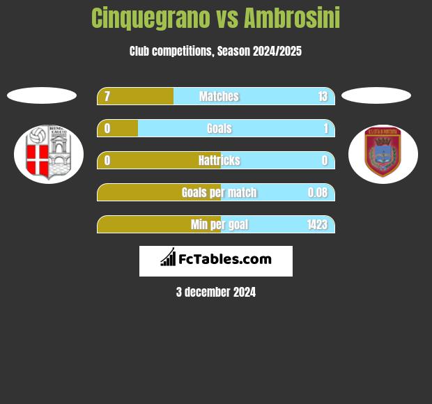 Cinquegrano vs Ambrosini h2h player stats