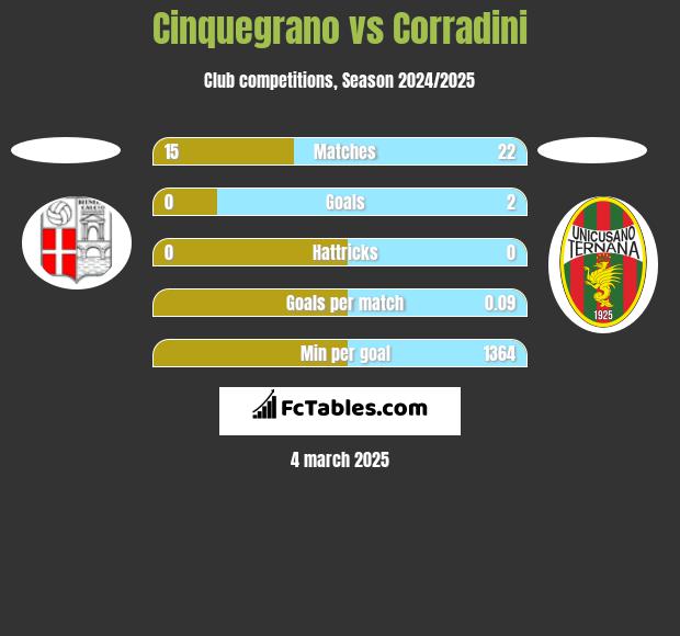 Cinquegrano vs Corradini h2h player stats