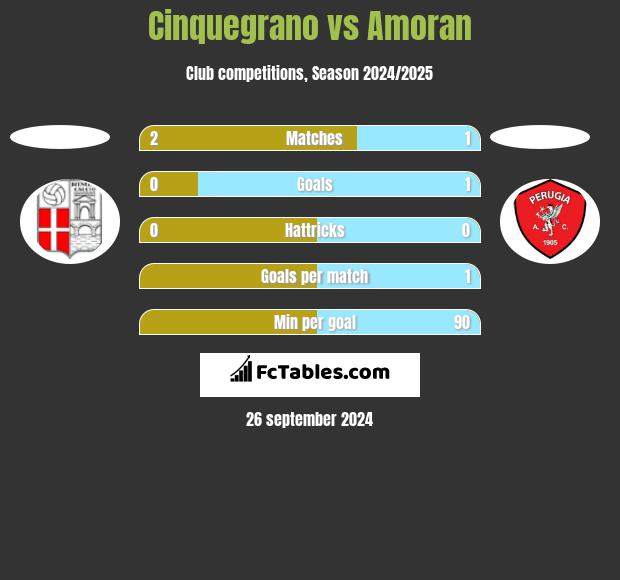 Cinquegrano vs Amoran h2h player stats