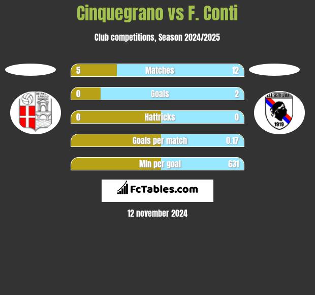 Cinquegrano vs F. Conti h2h player stats