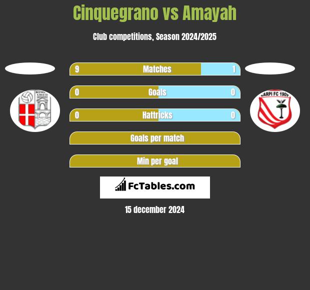 Cinquegrano vs Amayah h2h player stats