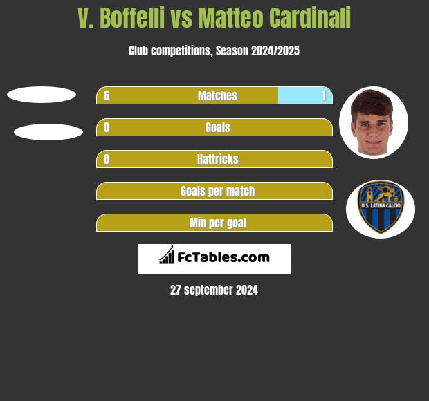 V. Boffelli vs Matteo Cardinali h2h player stats