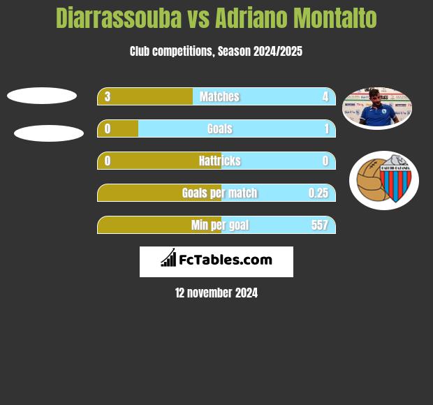 Diarrassouba vs Adriano Montalto h2h player stats