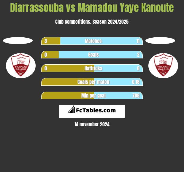 Diarrassouba vs Mamadou Yaye Kanoute h2h player stats