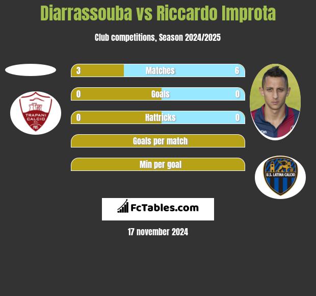 Diarrassouba vs Riccardo Improta h2h player stats