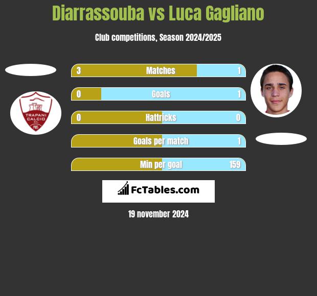 Diarrassouba vs Luca Gagliano h2h player stats