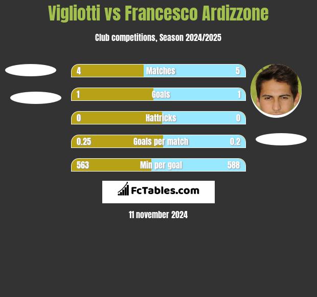 Vigliotti vs Francesco Ardizzone h2h player stats