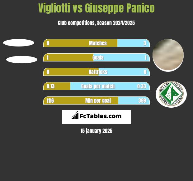 Vigliotti vs Giuseppe Panico h2h player stats