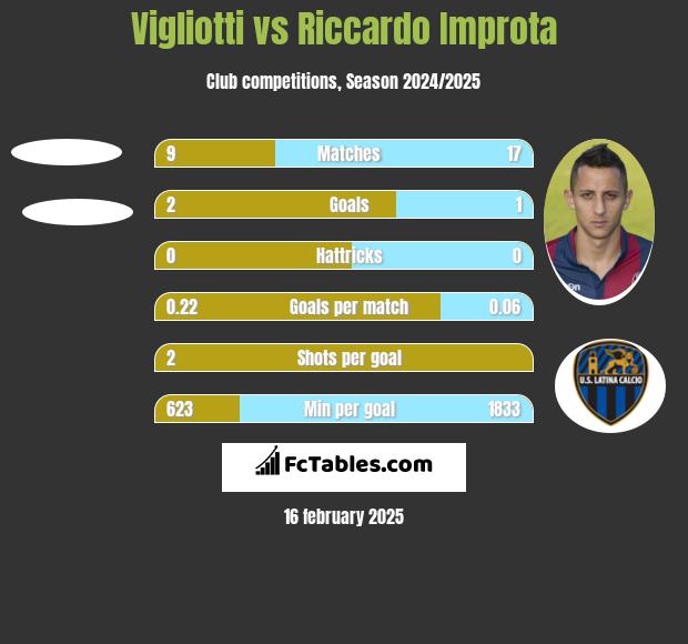 Vigliotti vs Riccardo Improta h2h player stats