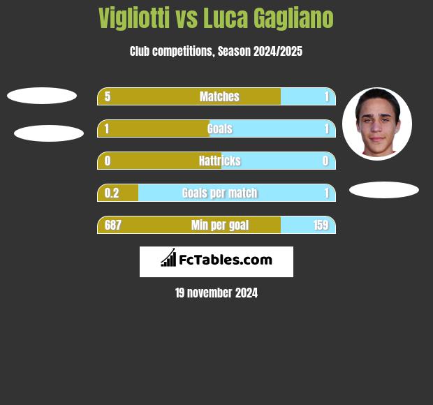 Vigliotti vs Luca Gagliano h2h player stats