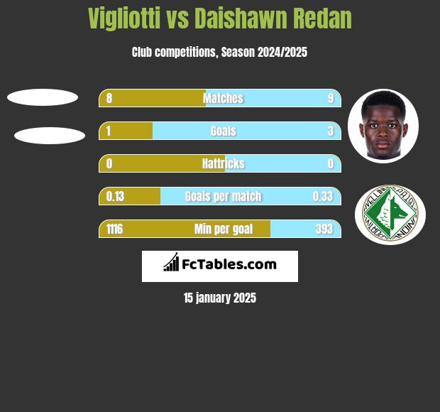 Vigliotti vs Daishawn Redan h2h player stats