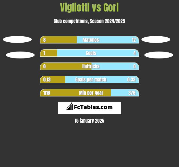 Vigliotti vs Gori h2h player stats