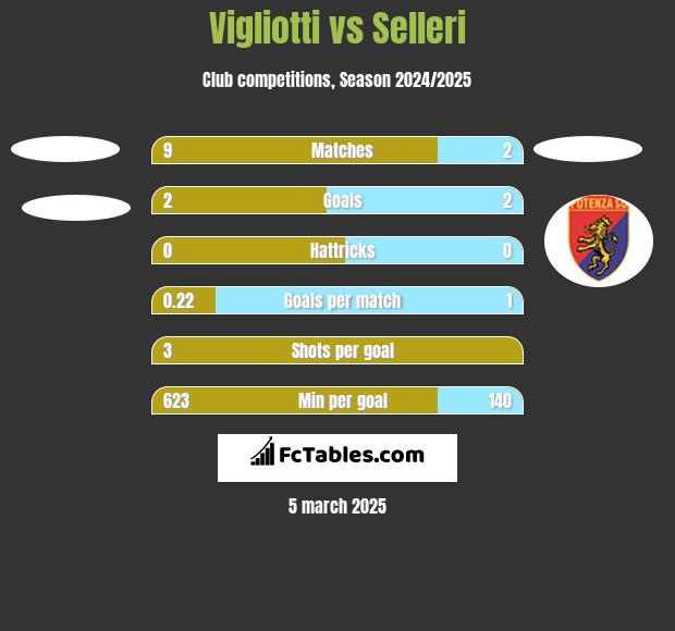 Vigliotti vs Selleri h2h player stats