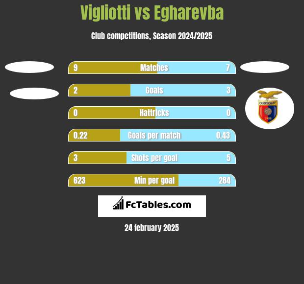 Vigliotti vs Egharevba h2h player stats