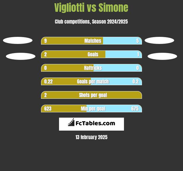 Vigliotti vs Simone h2h player stats