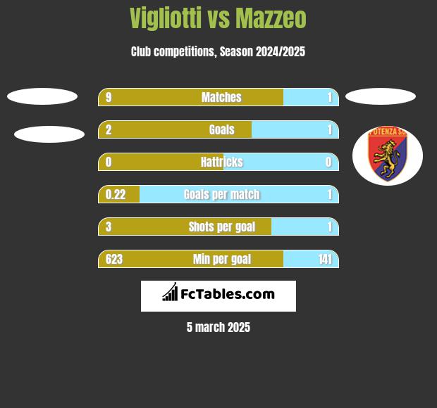 Vigliotti vs Mazzeo h2h player stats