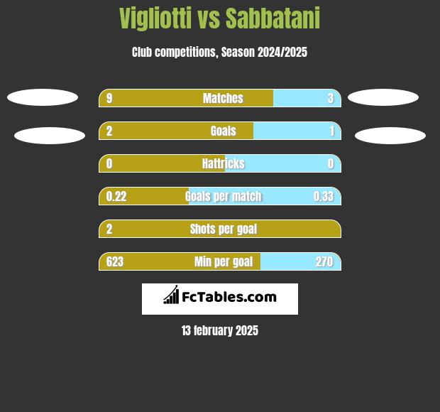 Vigliotti vs Sabbatani h2h player stats