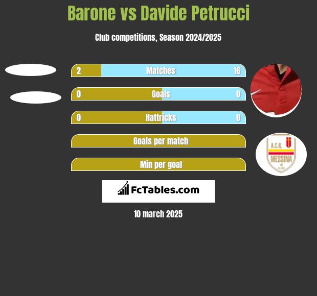 Barone vs Davide Petrucci h2h player stats