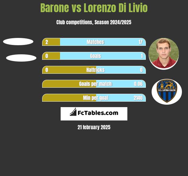 Barone vs Lorenzo Di Livio h2h player stats