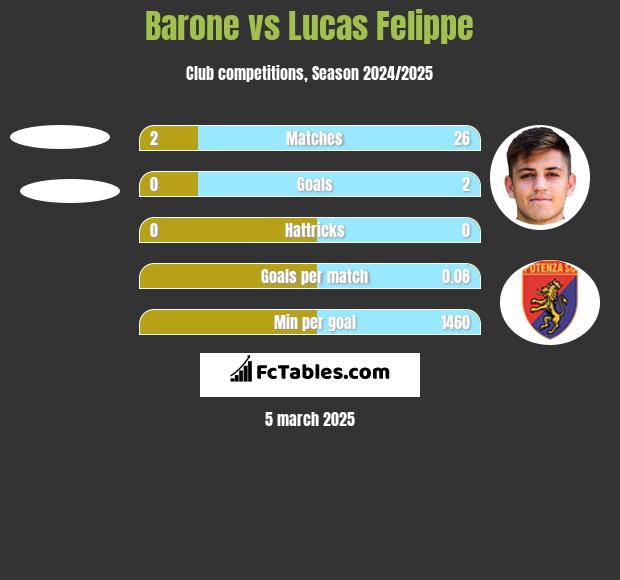 Barone vs Lucas Felippe h2h player stats