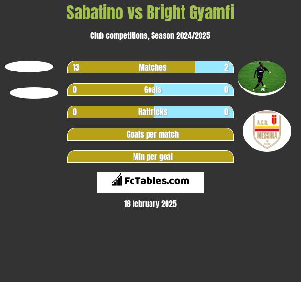 Sabatino vs Bright Gyamfi h2h player stats