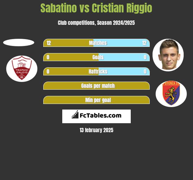 Sabatino vs Cristian Riggio h2h player stats