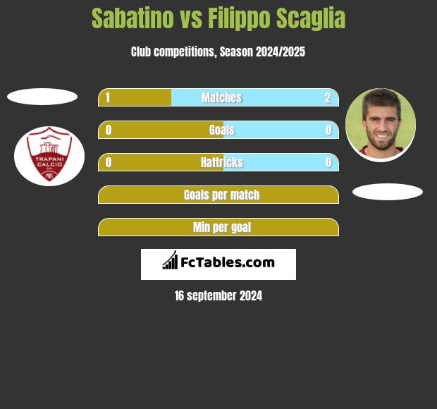 Sabatino vs Filippo Scaglia h2h player stats