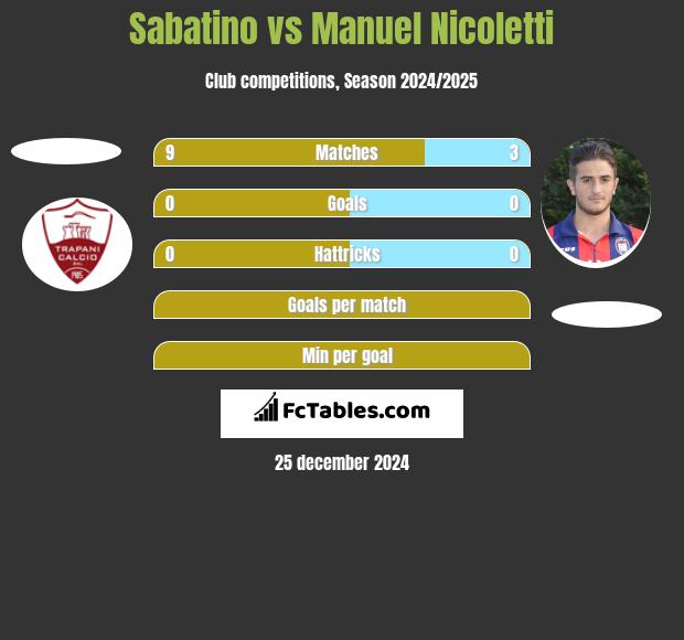 Sabatino vs Manuel Nicoletti h2h player stats