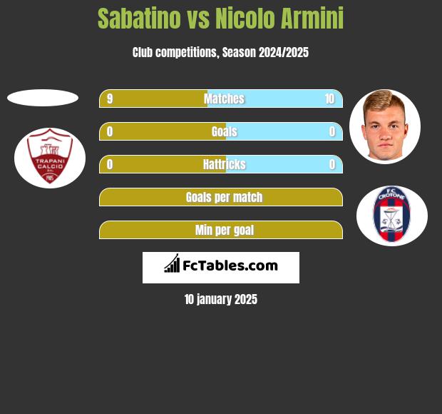 Sabatino vs Nicolo Armini h2h player stats