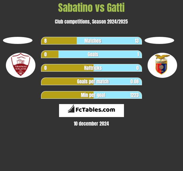 Sabatino vs Gatti h2h player stats