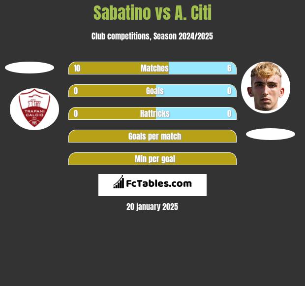 Sabatino vs A. Citi h2h player stats