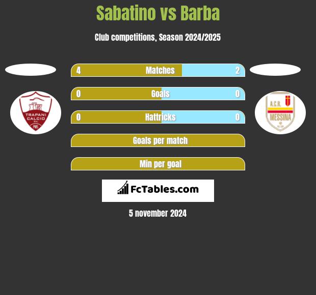 Sabatino vs Barba h2h player stats