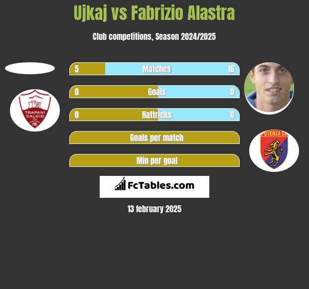 Ujkaj vs Fabrizio Alastra h2h player stats