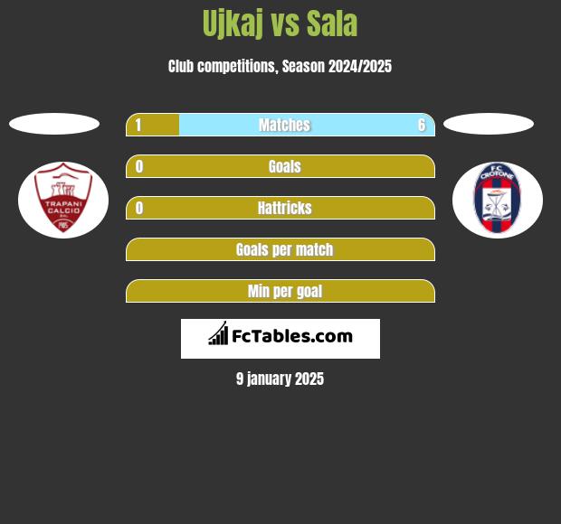 Ujkaj vs Sala h2h player stats