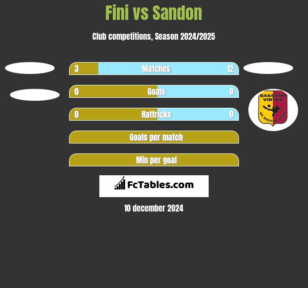 Fini vs Sandon h2h player stats