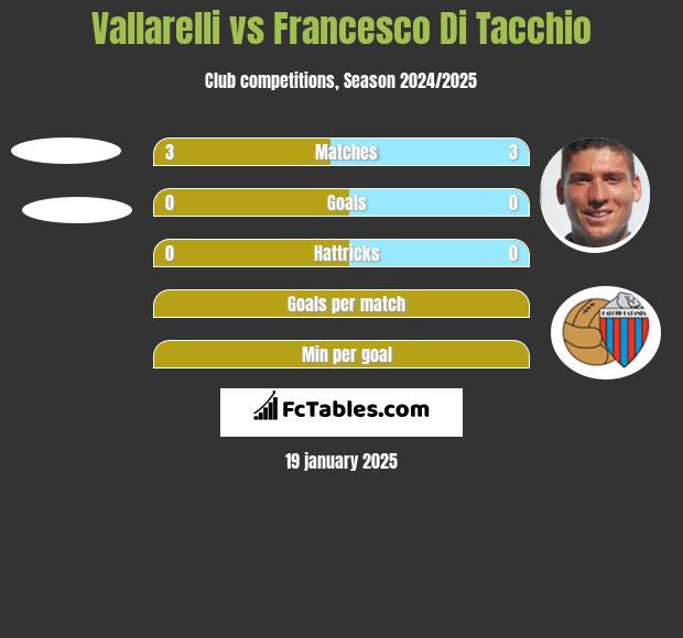 Vallarelli vs Francesco Di Tacchio h2h player stats