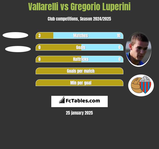 Vallarelli vs Gregorio Luperini h2h player stats