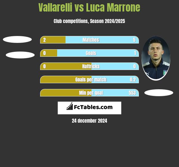 Vallarelli vs Luca Marrone h2h player stats