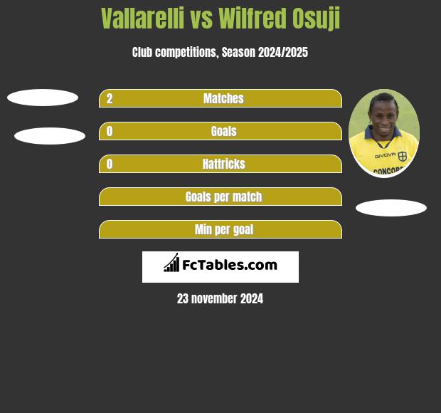 Vallarelli vs Wilfred Osuji h2h player stats