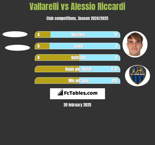 Vallarelli vs Alessio Riccardi h2h player stats