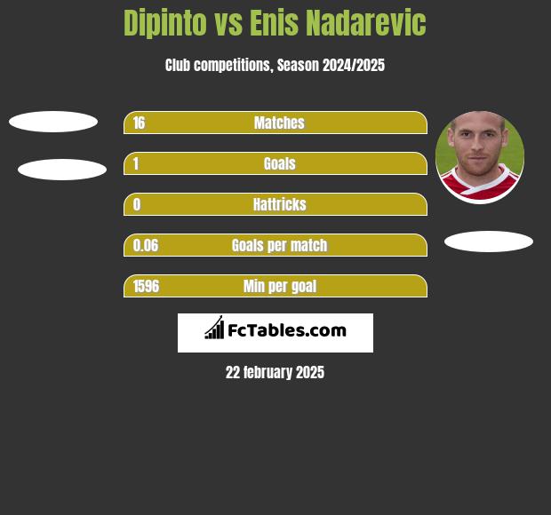 Dipinto vs Enis Nadarevic h2h player stats