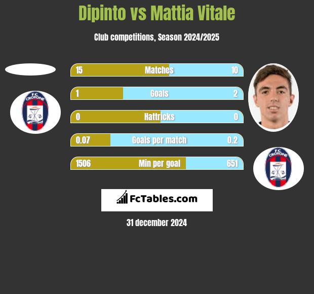 Dipinto vs Mattia Vitale h2h player stats