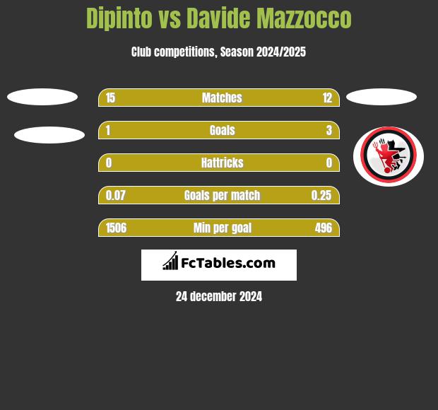 Dipinto vs Davide Mazzocco h2h player stats