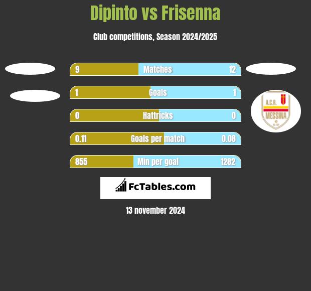 Dipinto vs Frisenna h2h player stats