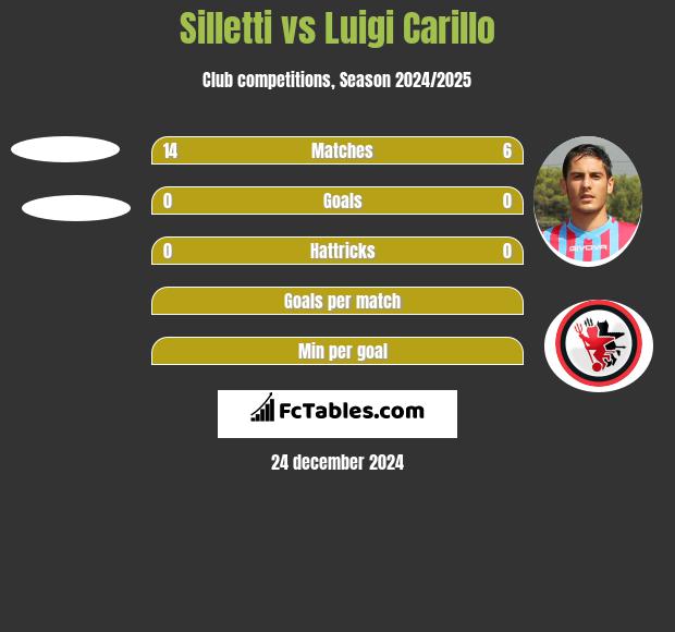 Silletti vs Luigi Carillo h2h player stats