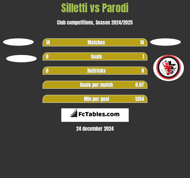 Silletti vs Parodi h2h player stats