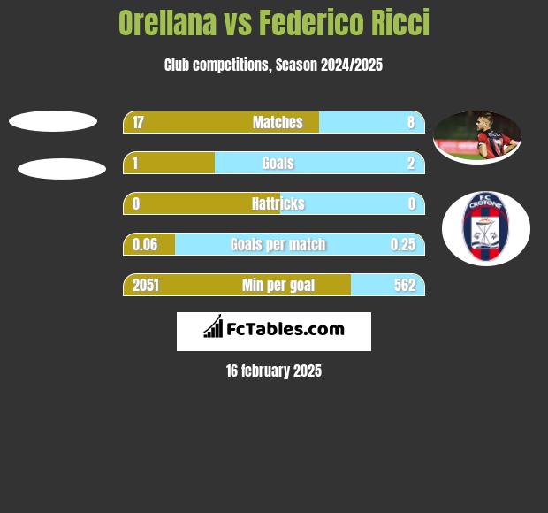 Orellana vs Federico Ricci h2h player stats