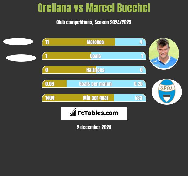 Orellana vs Marcel Buechel h2h player stats