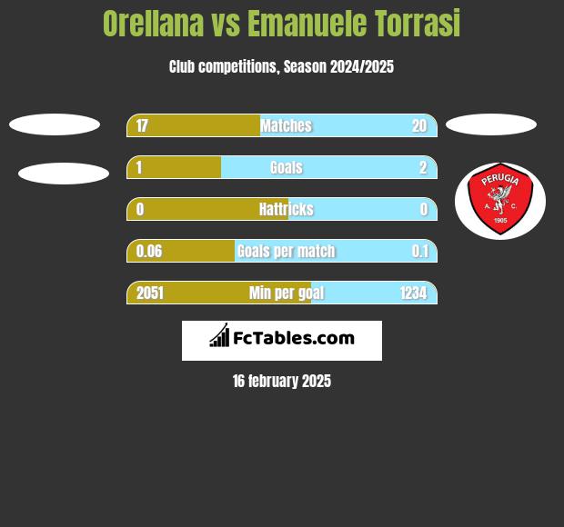 Orellana vs Emanuele Torrasi h2h player stats