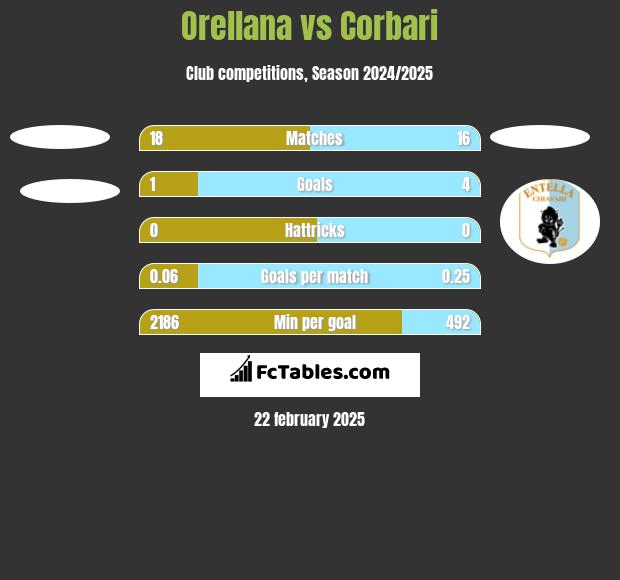 Orellana vs Corbari h2h player stats